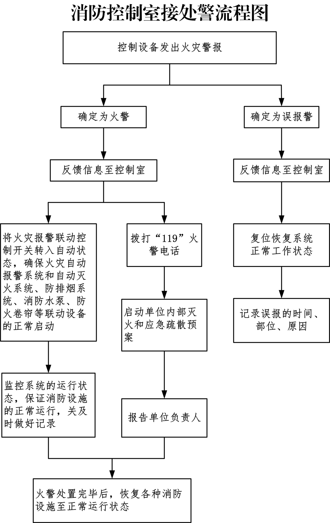 说明: C:\Users\ajin\Desktop\安全保障中心办事流程图\消防控制室接处警流程图.jpg